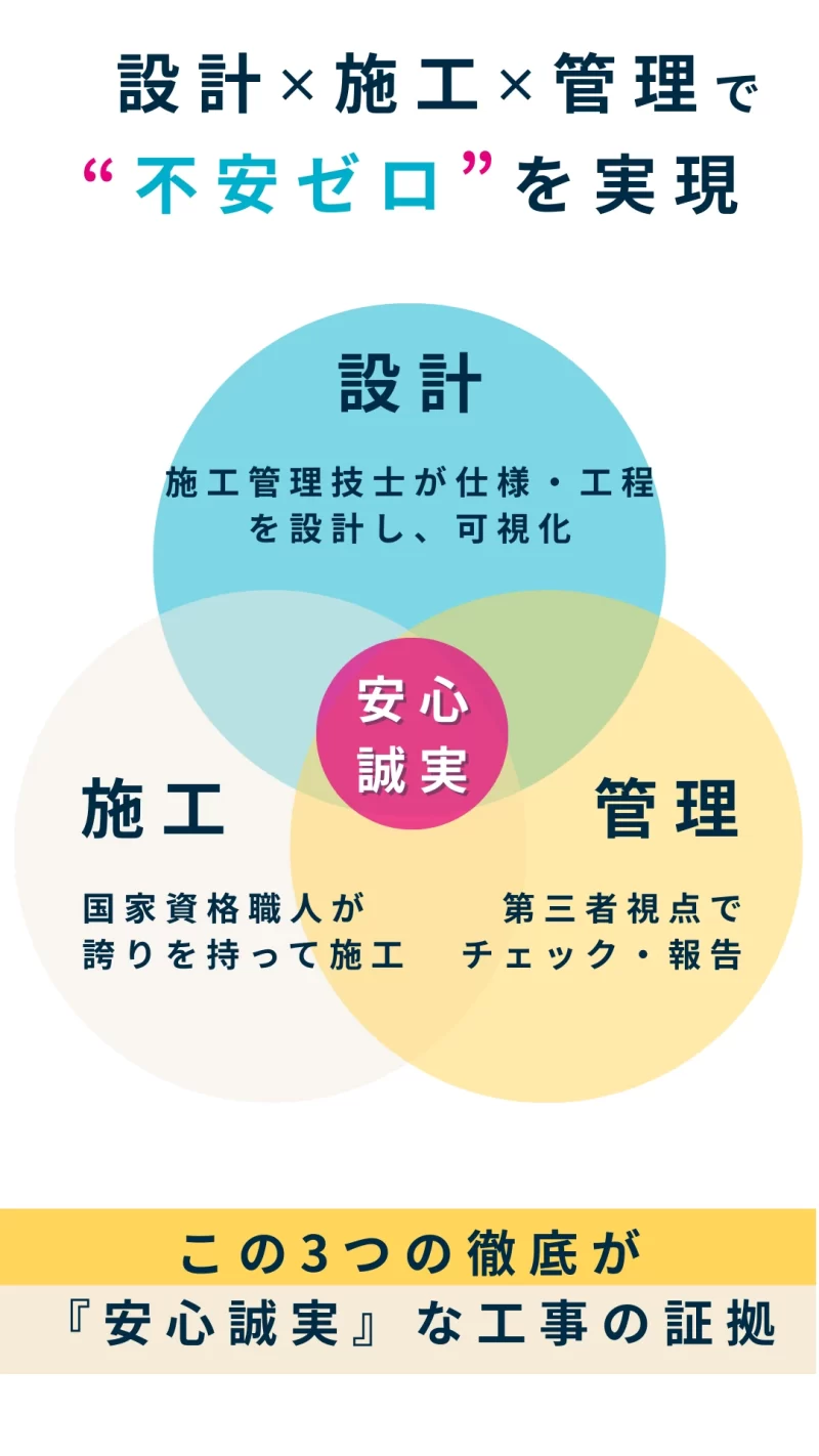 設計 施工 管理の三位一体体制で安心を守る 外壁塗装イズミ塗装